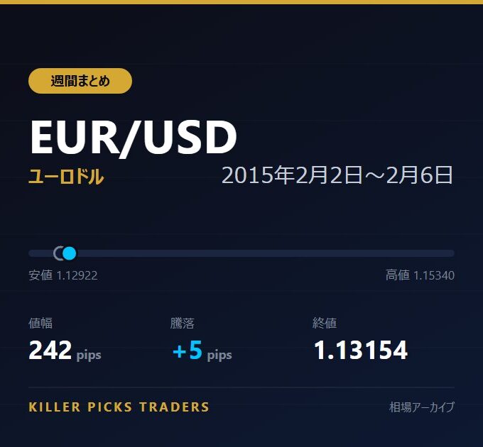 EUR/USD 2015年2月2日〜2月6日 値幅242pips