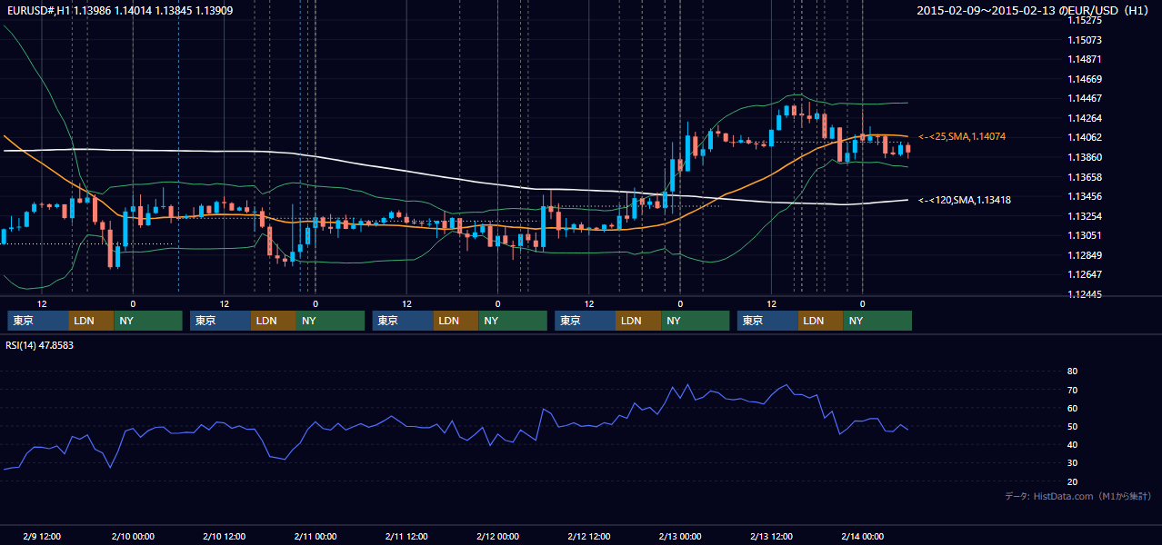 2015年2月9日(月)〜2月13日(金) EUR/USD 1時間足チャート