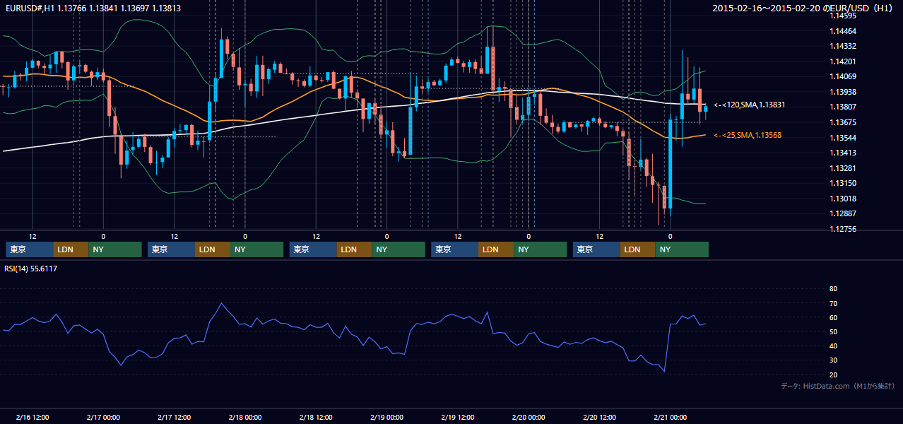 2015年2月16日（月）〜2月20日（金） EUR/USD 1時間足チャート