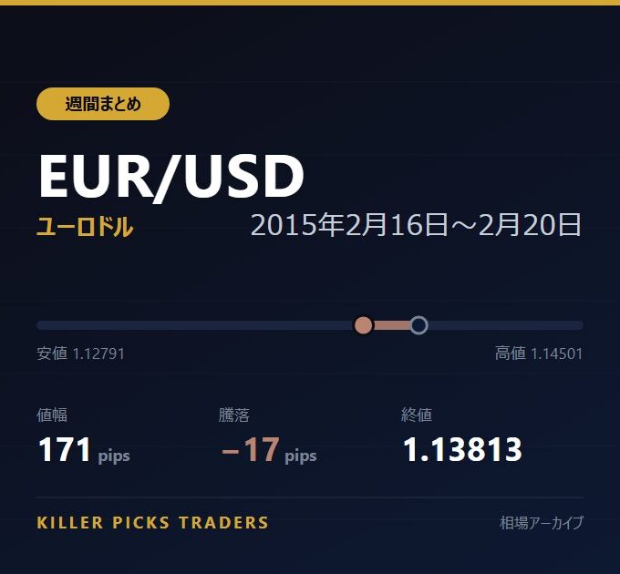 EUR/USD 2015年2月16日〜2月20日 値幅171pips