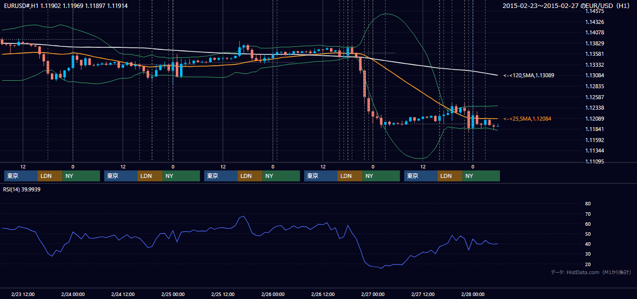 2015年2月23日（月）〜2月27日（金） EUR/USD 1時間足チャート