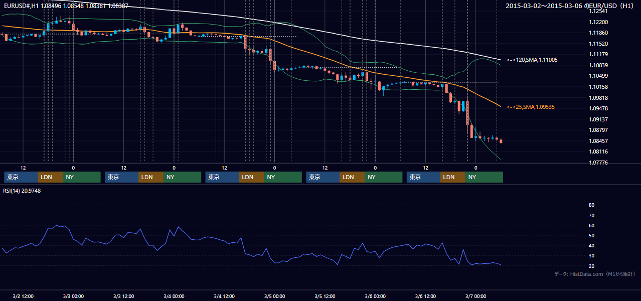 2015年3月2日（月）〜3月6日（金） EUR/USD 1時間足チャート