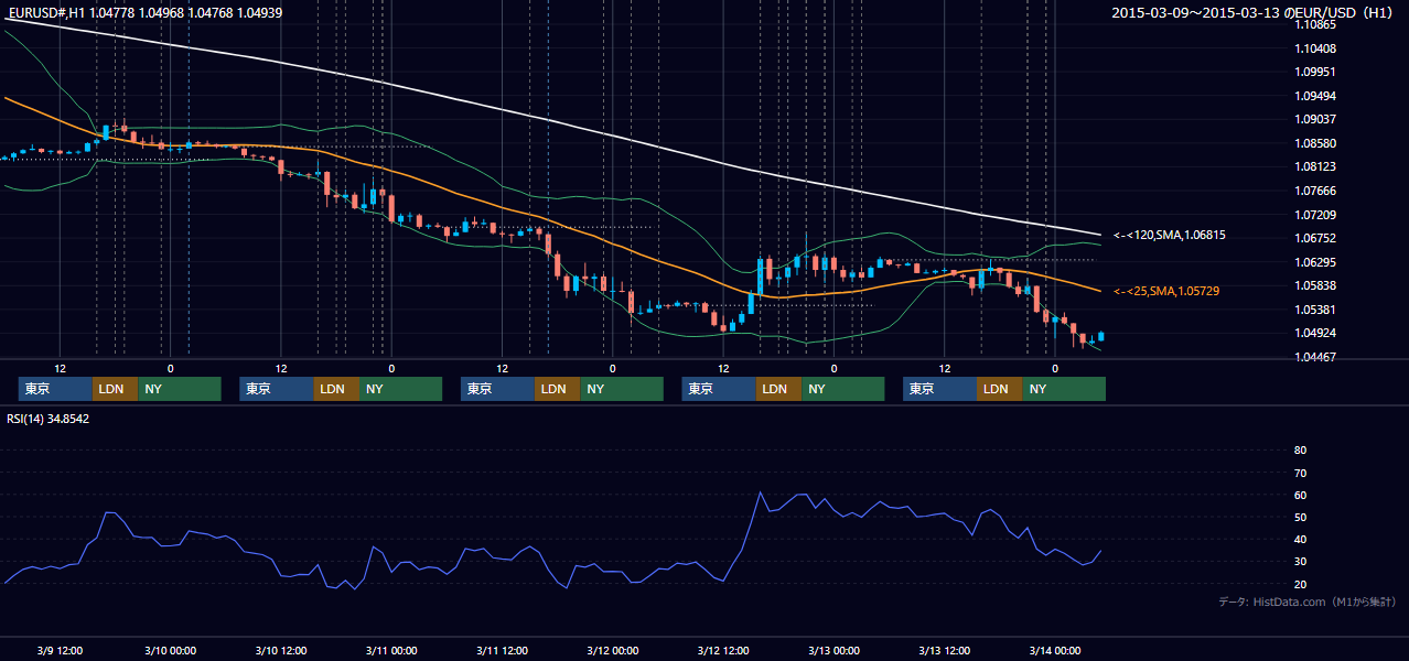 2015年3月9日（月）〜3月13日（金） EUR/USD 1時間足チャート