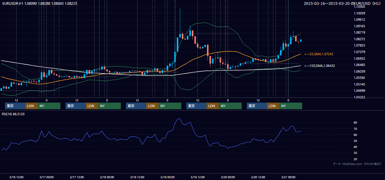 2015年3月16日（月）〜3月20日（金） EUR/USD 1時間足チャート