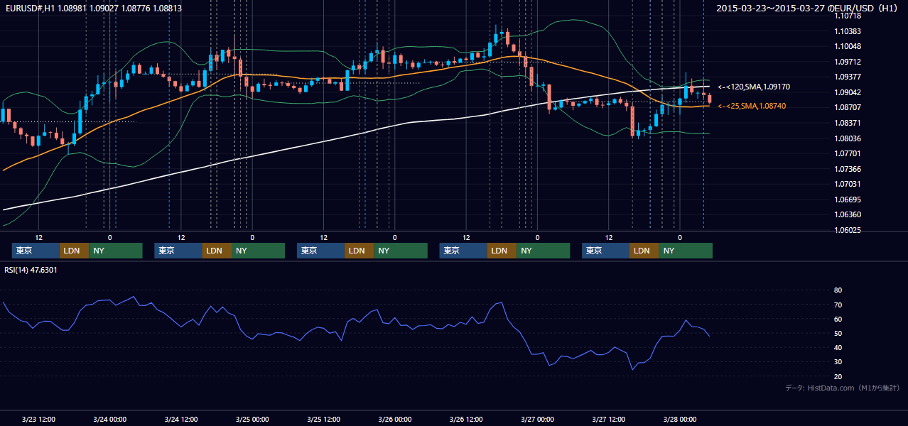 2015年3月23日（月）〜3月27日（金） EUR/USD 1時間足チャート