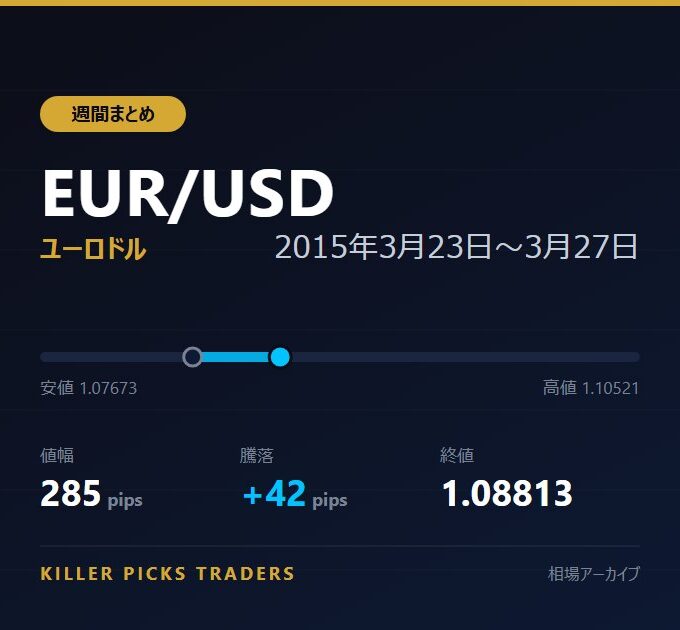 EUR/USD 2015年3月23日〜3月27日 値幅285pips