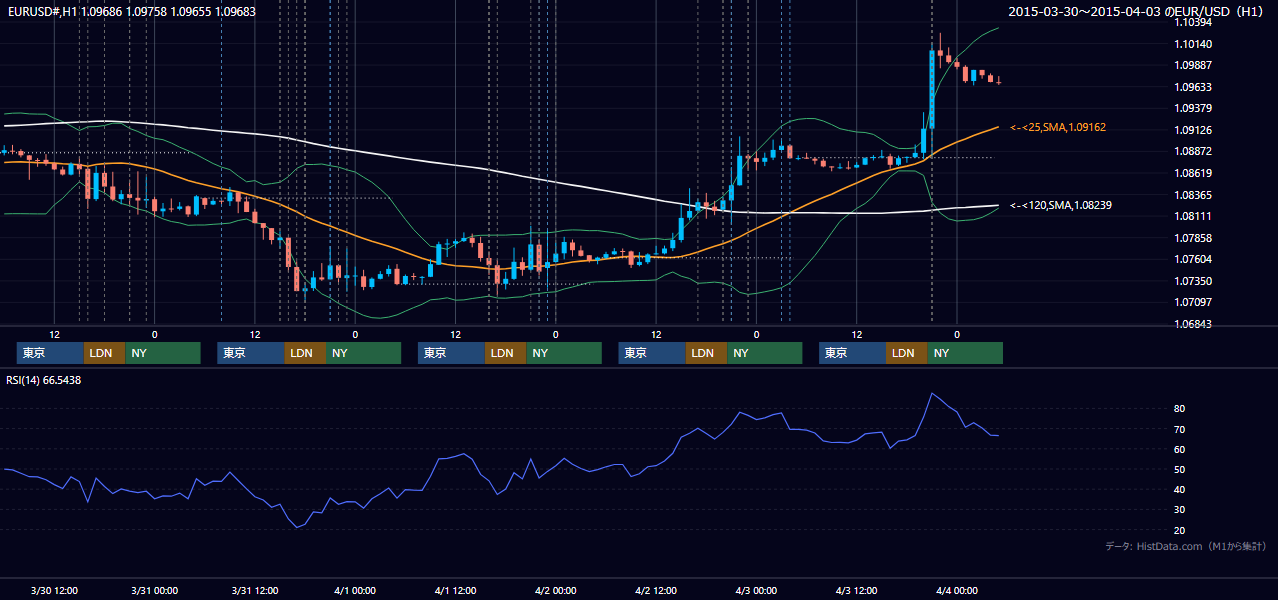 2015年3月30日（月）〜4月3日（金） EUR/USD 1時間足チャート