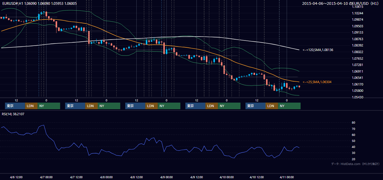 2015年4月6日（月）〜4月10日（金） EUR/USD 1時間足チャート