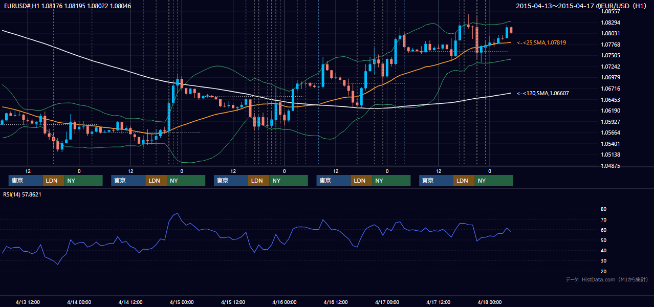 2015年4月13日(月)〜4月17日(金) EUR/USD 1時間足チャート