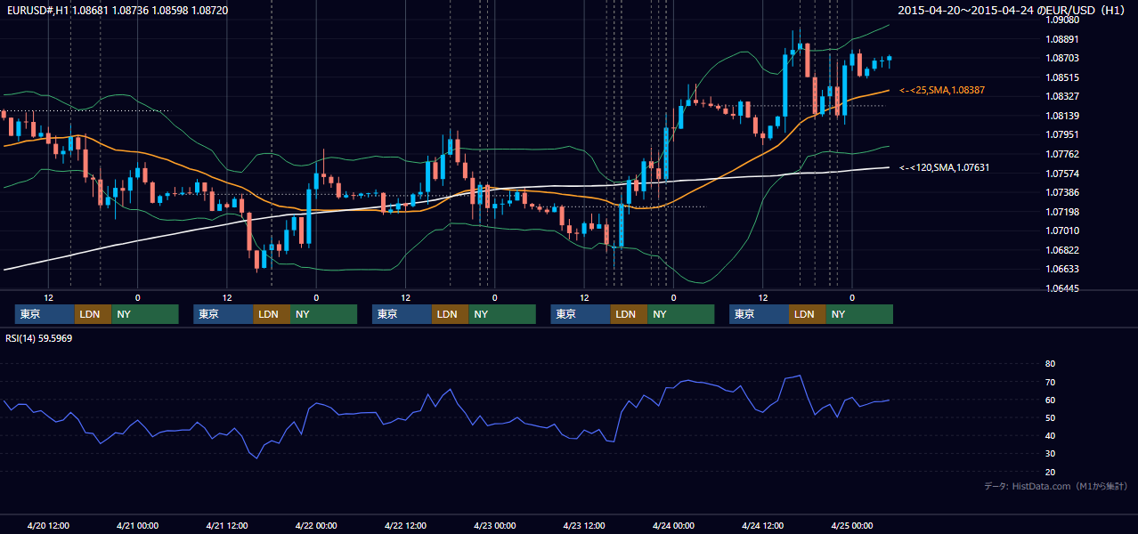 2015年4月20日（月）〜4月24日（金） EUR/USD 1時間足チャート