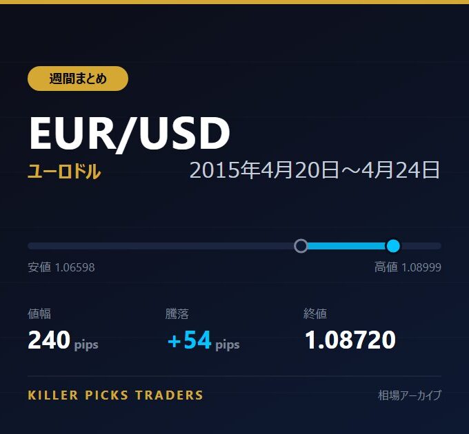 EUR/USD 2015年4月20日〜4月24日 値幅240pips