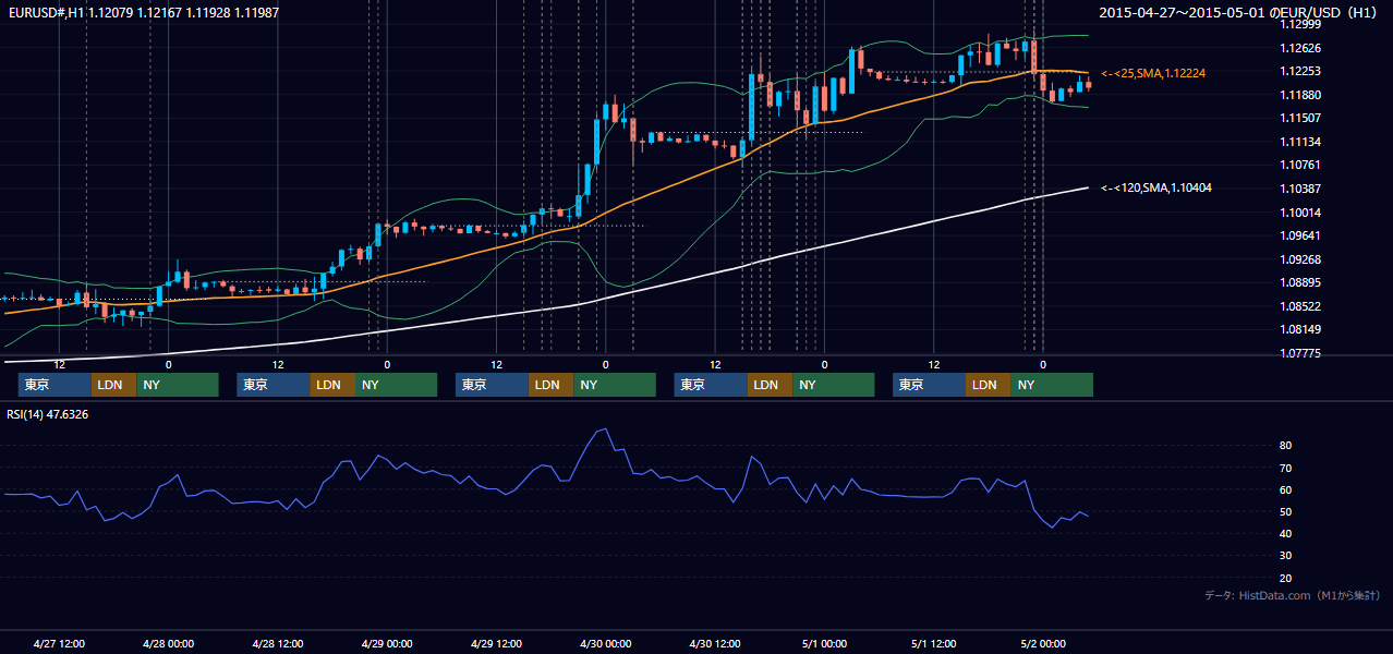 2015年4月27日（月）〜5月1日（金） EUR/USD 1時間足チャート