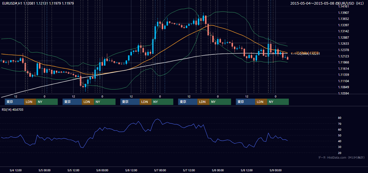 2015年5月4日（月）〜5月8日（金） EUR/USD 1時間足チャート