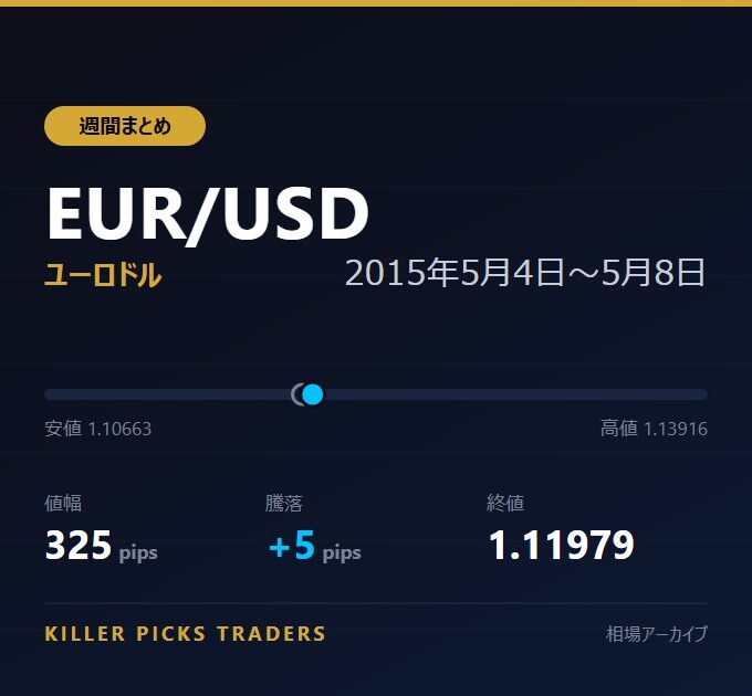 EUR/USD 2015年5月4日〜5月8日 値幅325pips