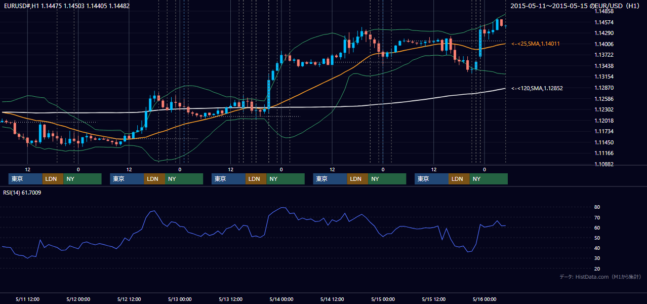 2015年5月11日（月）〜5月15日（金） EUR/USD 1時間足チャート