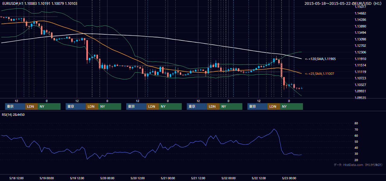 2015年5月18日（月）〜5月22日（金） EUR/USD 1時間足チャート
