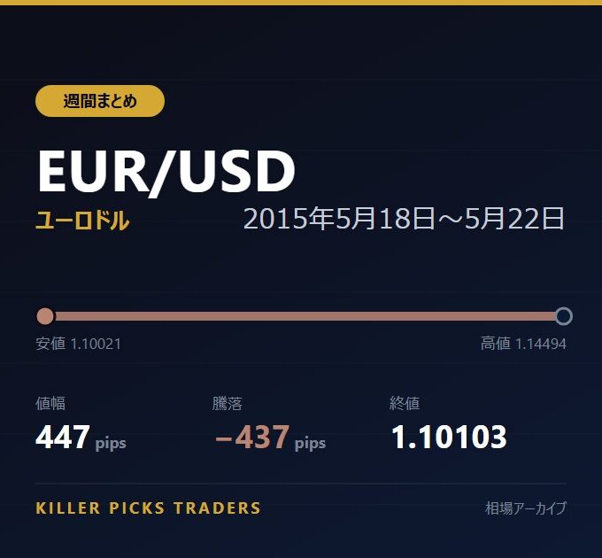 EUR/USD 2015年5月18日〜5月22日 値幅447pips