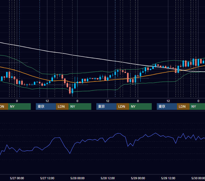 2015年5月25日〜5月29日 EUR/USD 1時間足チャート