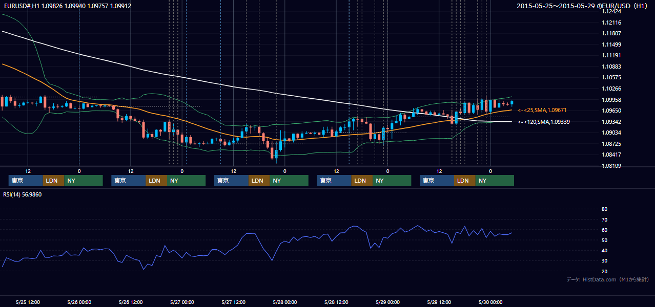 2015年5月25日(月)〜5月29日(金) EUR/USD 1時間足チャート