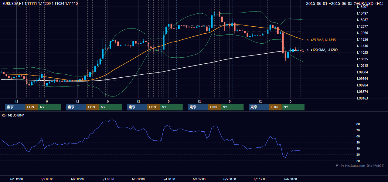 2015年6月1日（月）〜6月5日（金） EUR/USD 1時間足チャート