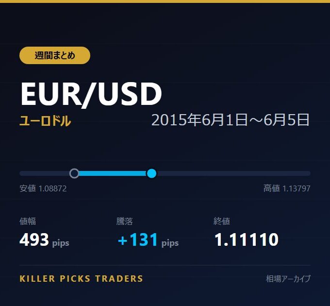 EUR/USD 2015年6月1日〜6月5日 値幅493pips