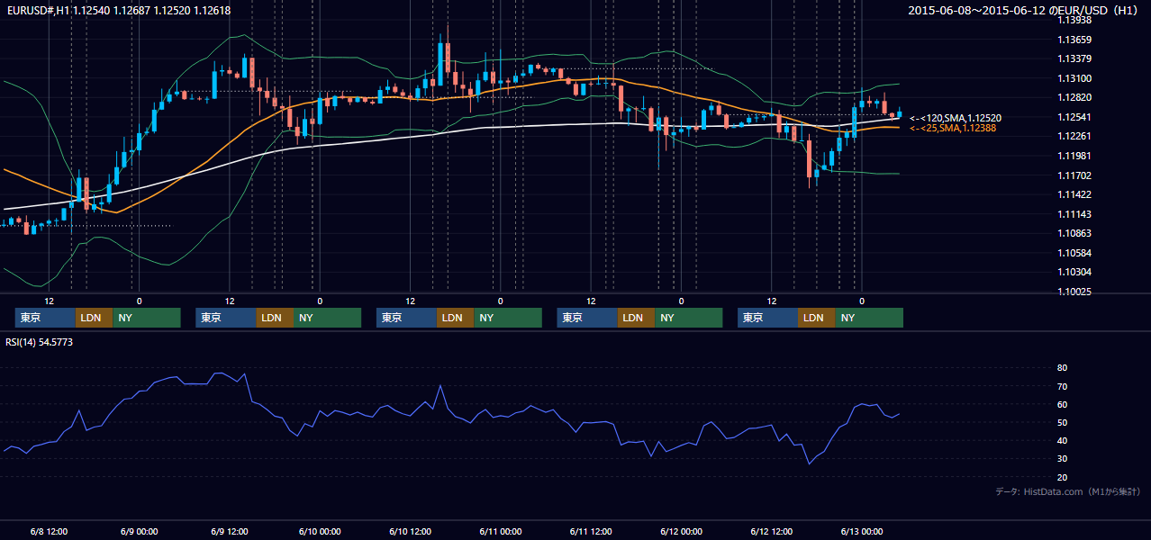 2015年6月8日（月）〜6月12日（金） EUR/USD 1時間足チャート