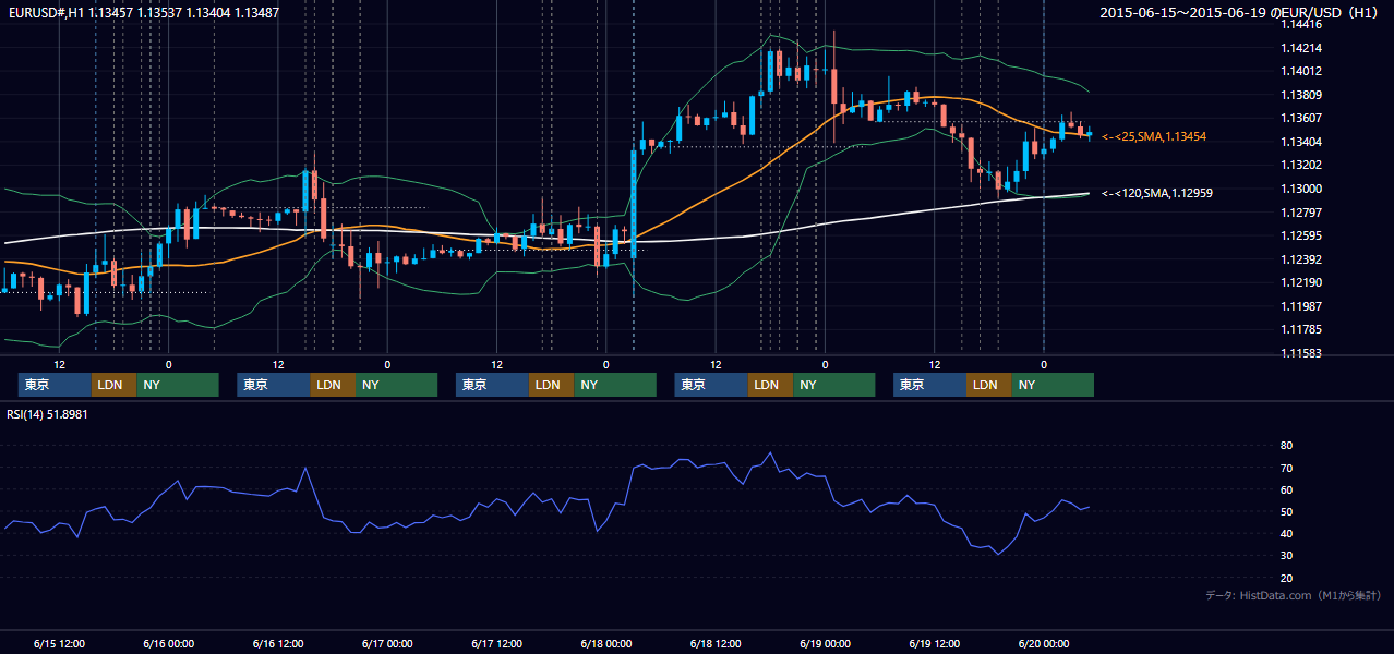 2015年6月15日（月）〜6月19日（金） EUR/USD 1時間足チャート
