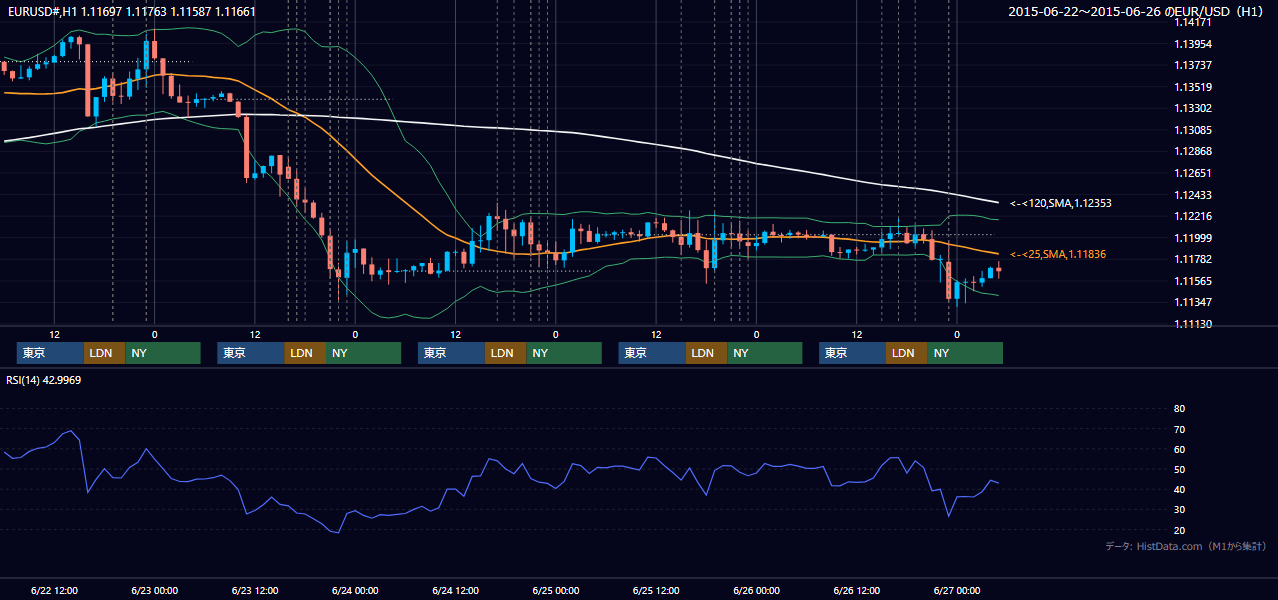 2015年6月22日（月）〜6月26日（金） EUR/USD 1時間足チャート