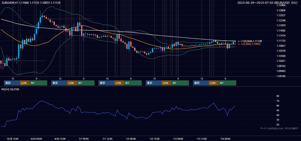 2015年6月29日（月）〜7月3日（金） EUR/USD 1時間足チャート