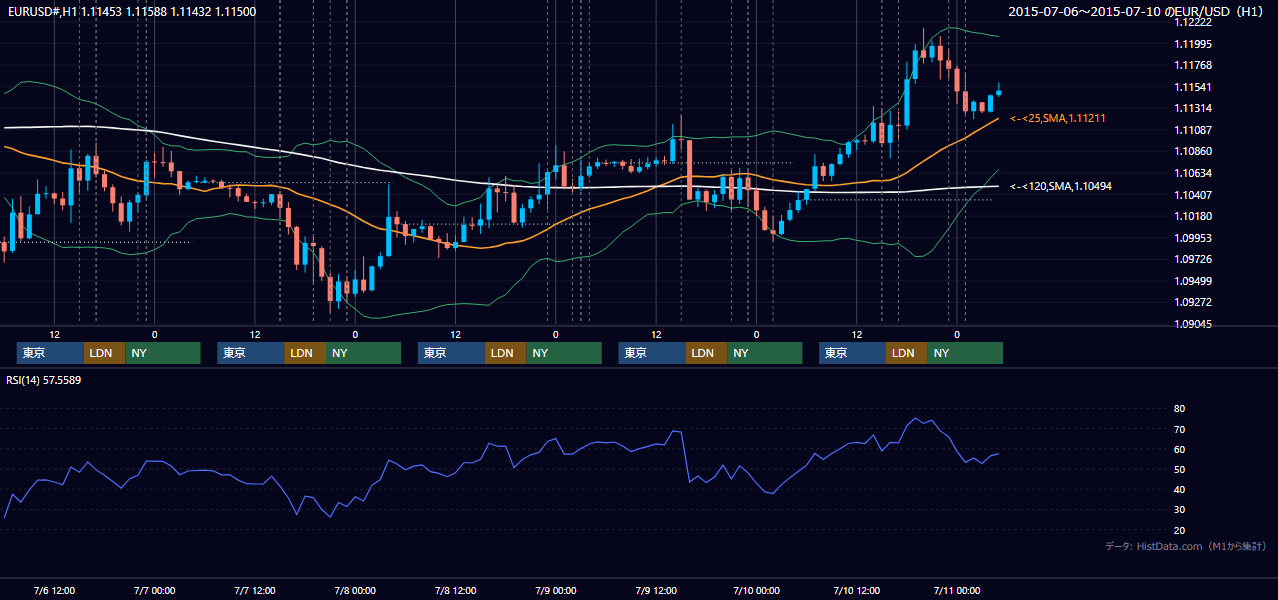 2015年7月6日（月）〜7月10日（金） EUR/USD 1時間足チャート