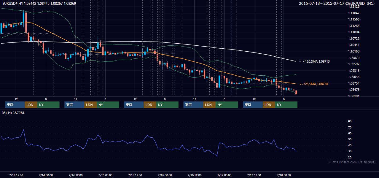 2015年7月13日（月）〜7月17日（金） EUR/USD 1時間足チャート