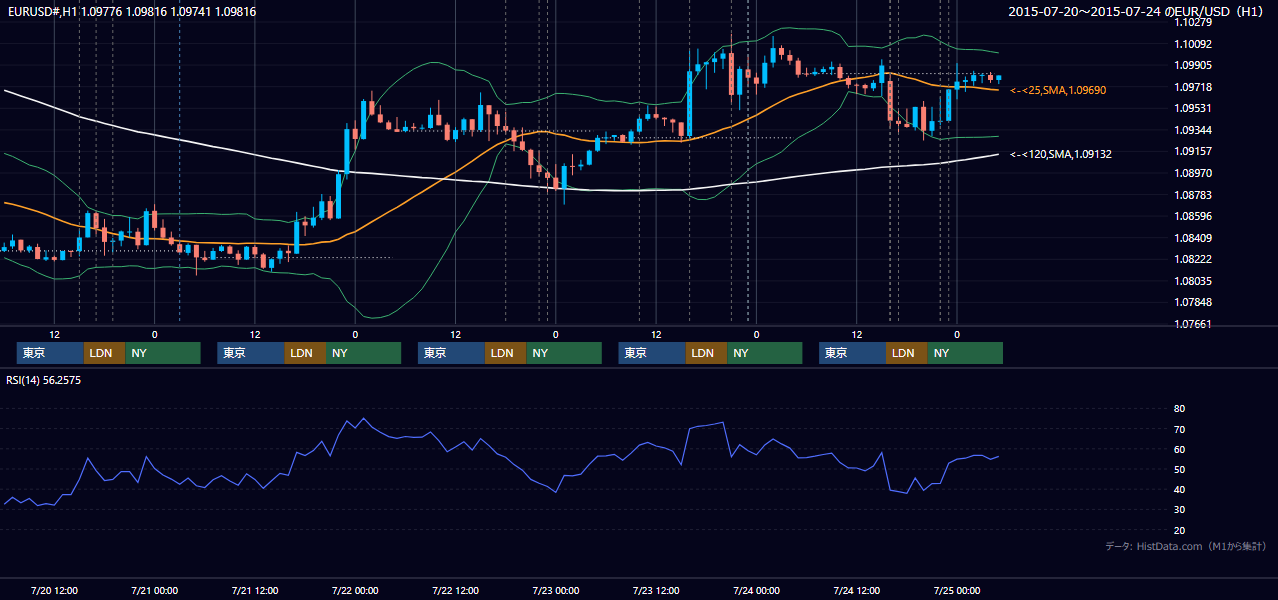 2015年7月20日（月）〜7月24日（金） EUR/USD 1時間足チャート