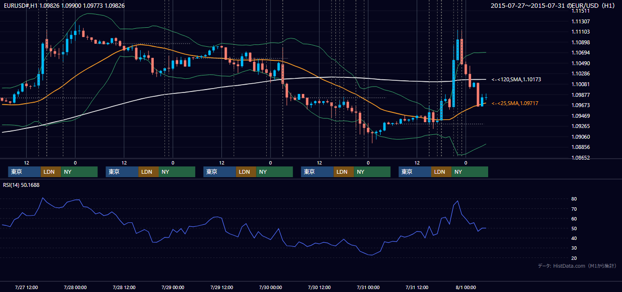 2015年7月27日（月）〜7月31日（金） EUR/USD 1時間足チャート