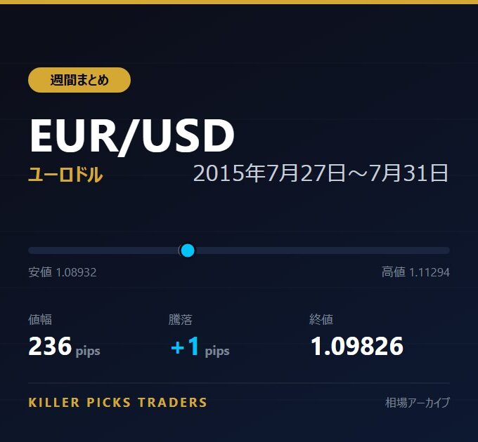 EUR/USD 2015年7月27日〜7月31日 値幅236pips