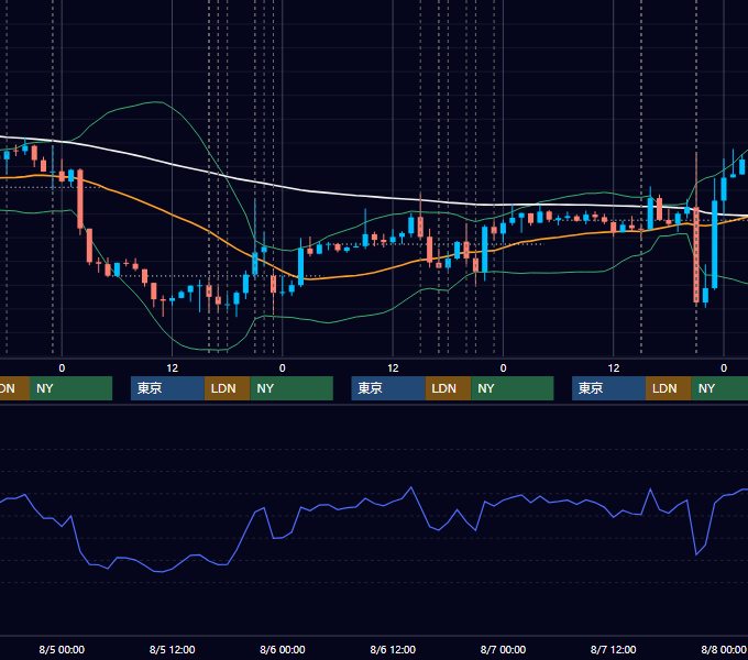 2015年8月3日〜8月7日 EUR/USD 1時間足チャート