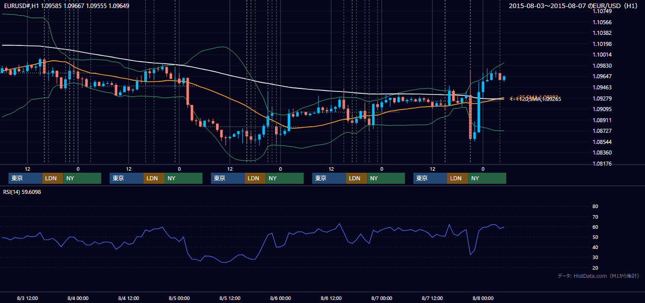 2015年8月3日（月）〜8月7日（金） EUR/USD 1時間足チャート