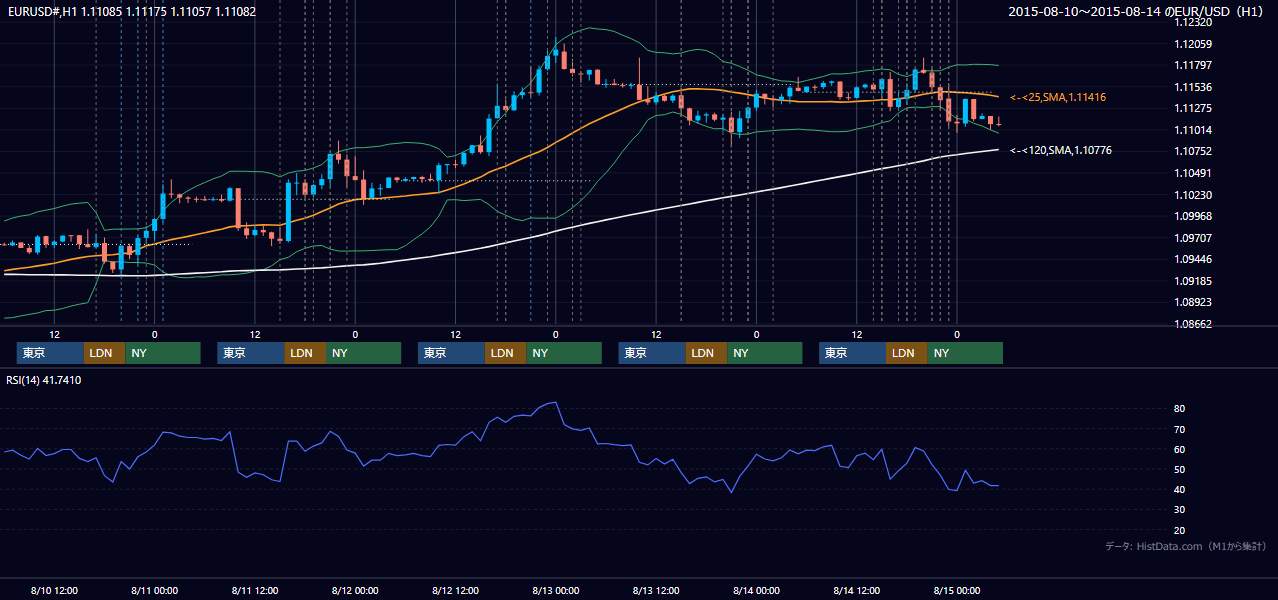 2015年8月10日（月）〜8月14日（金） EUR/USD 1時間足チャート