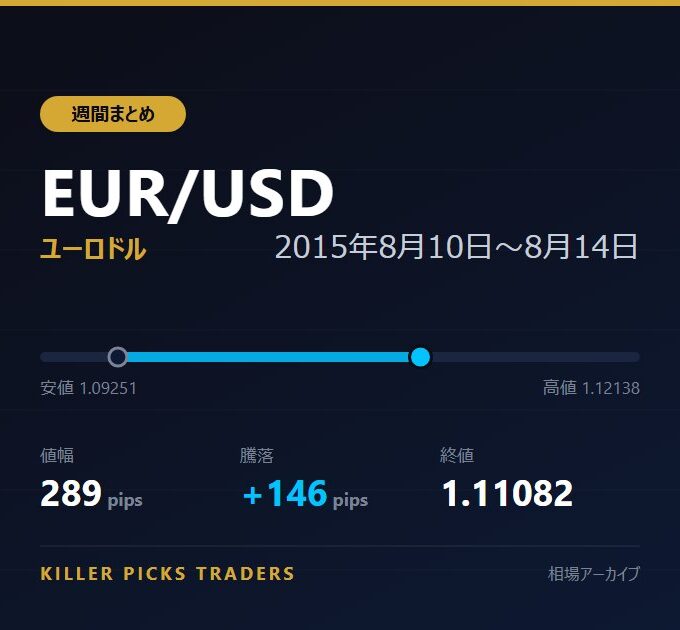 EUR/USD 2015年8月10日〜8月14日 値幅289pips