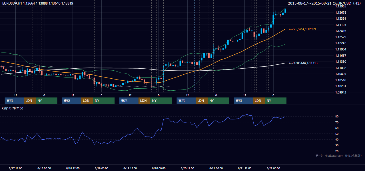 2015年8月17日（月）〜8月21日（金） EUR/USD 1時間足チャート