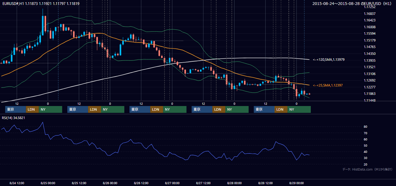 2015年8月24日（月）〜8月28日（金） EUR/USD 1時間足チャート