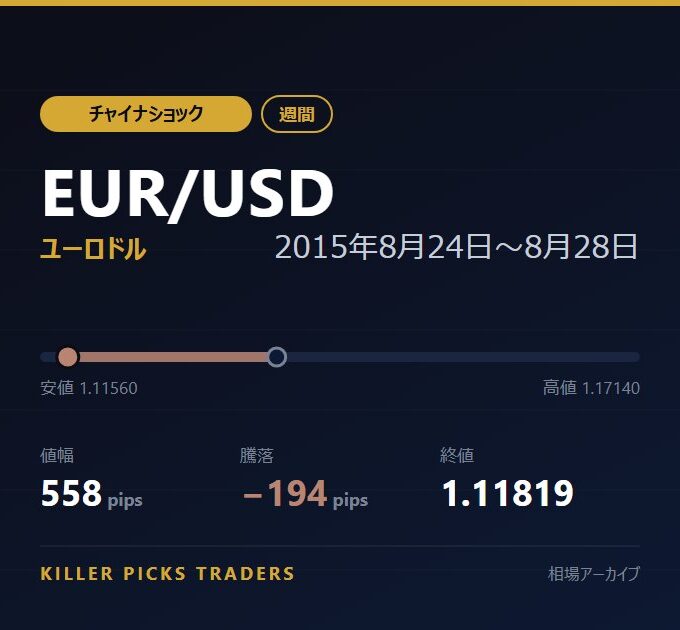 EUR/USD 2015年8月24日〜8月28日 値幅558pips