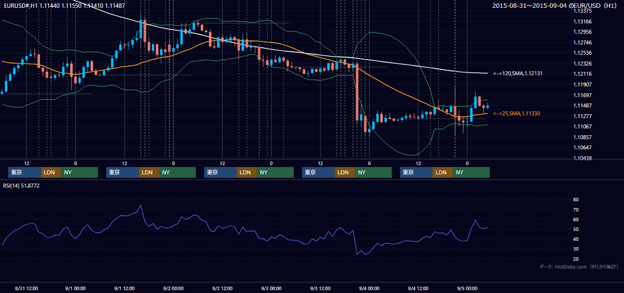 2015年8月31日（月）〜9月4日（金） EUR/USD 1時間足チャート