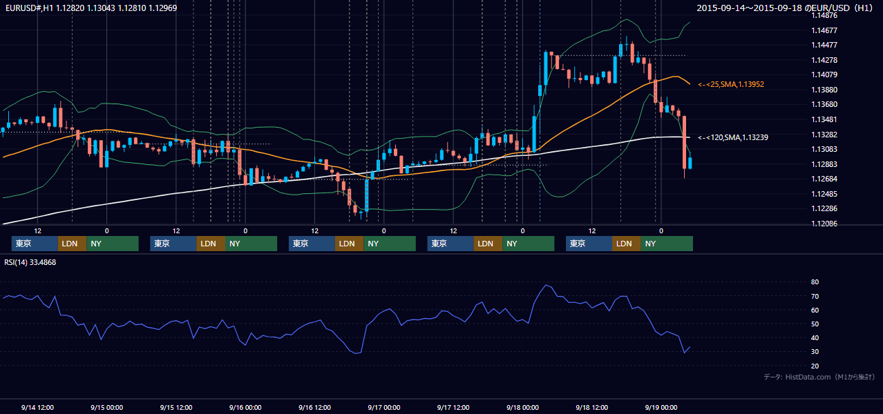 2015年9月14日（月）〜9月18日（金） EUR/USD 1時間足チャート