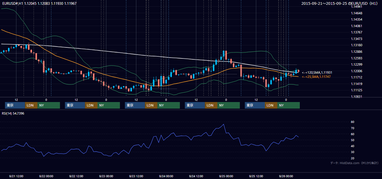 2015年9月21日（月）〜9月25日（金） EUR/USD 1時間足チャート