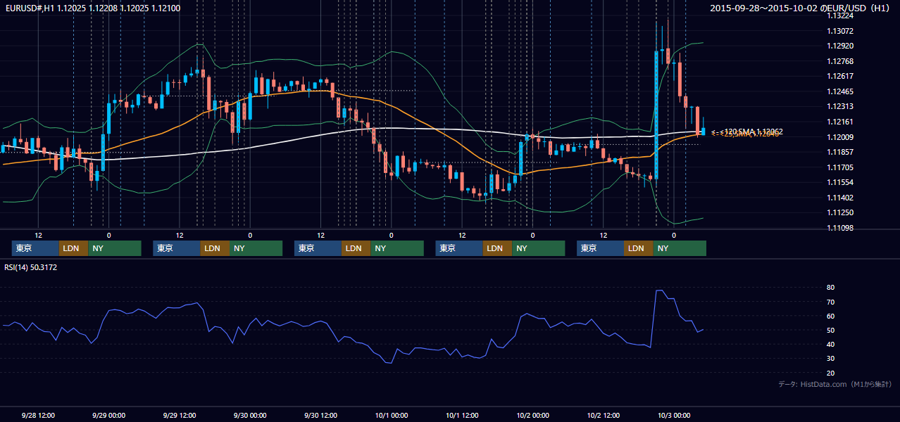 2015年9月28日（月）〜10月2日（金） EUR/USD 1時間足チャート
