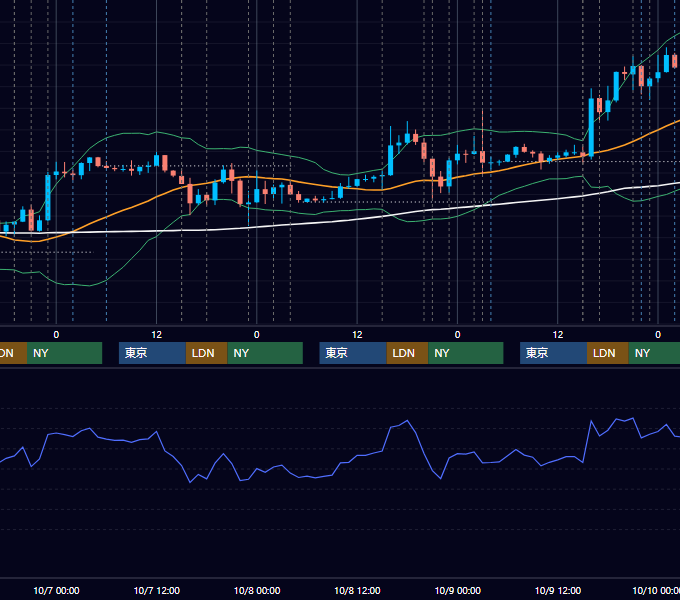 2015年10月5日〜10月9日 EUR/USD 1時間足チャート