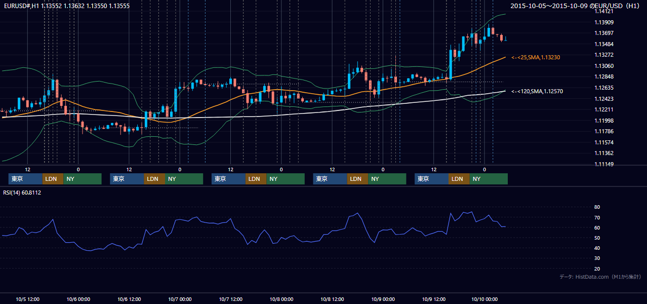 2015年10月5日（月）〜10月9日（金） EUR/USD 1時間足チャート