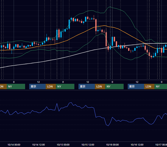 2015年10月12日〜10月16日 EUR/USD 1時間足チャート
