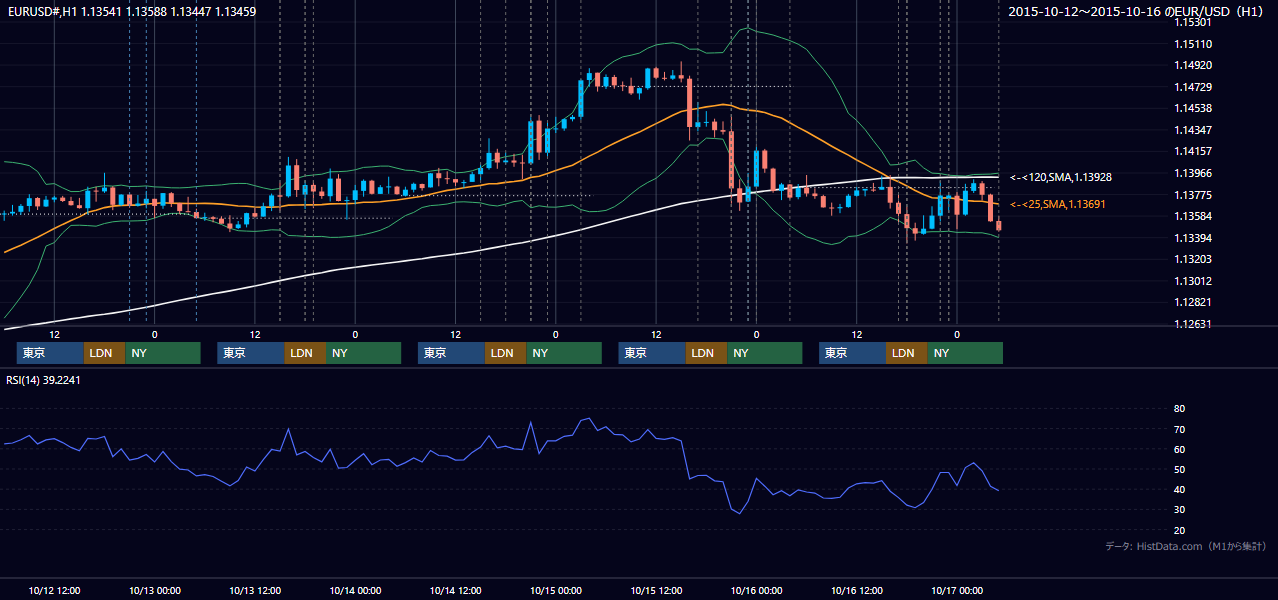 2015年10月12日(月)〜10月16日(金) EUR/USD 1時間足チャート