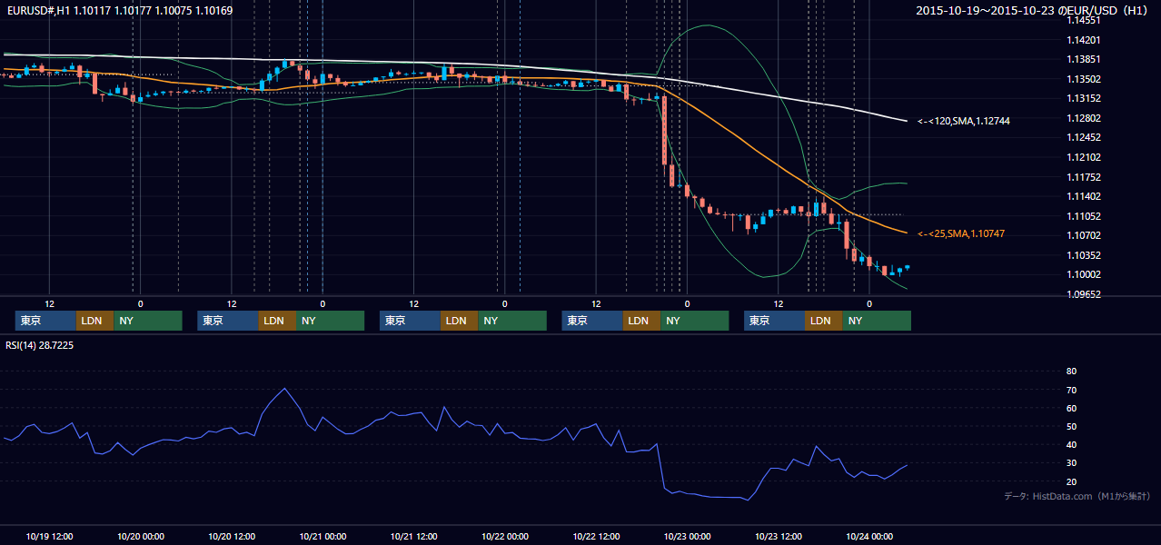 2015年10月19日（月）〜10月23日（金） EUR/USD 1時間足チャート